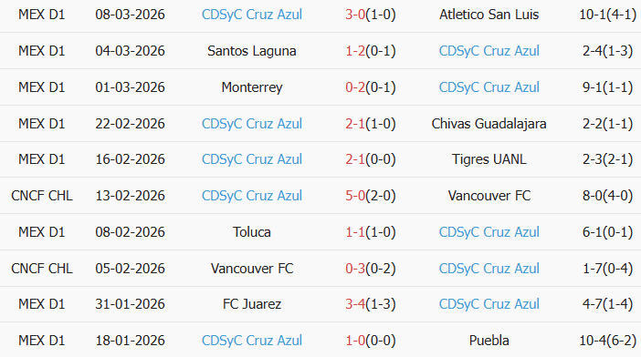 Soi kèo góc Monterrey vs Cruz Azul, 8h00 ngày 11/03 - Ảnh 2