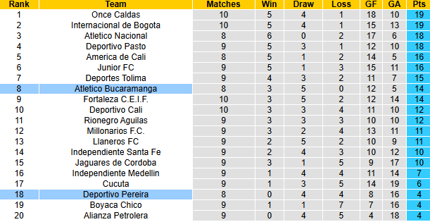 Nhận định, soi kèo Atletico Bucaramanga vs Deportivo Pereira, 6h20 ngày 11/3: Chênh lệch - Ảnh 5