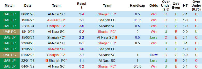 Nhận định soi kèo Sharjah vs Al Nasr, 00h30 ngày 12/3: Tiếp tục thắng - Ảnh 3