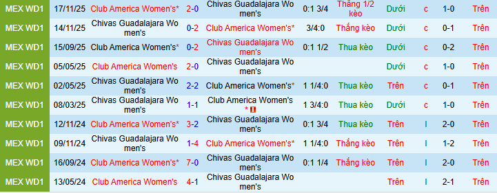 Nhận định, soi kèo Nữ Guadalajara vs Nữ Club America - Ảnh 3