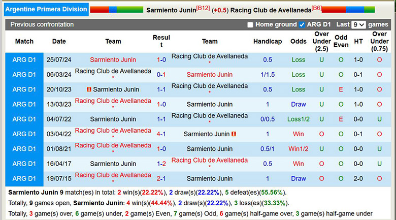 Nhận định, soi kèo Sarmiento Junin vs Racing Club de Avellaneda, 8h ngày 11/3: Giải hạn - Ảnh 2