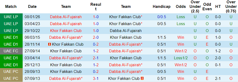 Nhận định soi kèo Khor Fakkan vs Al Fujairah, 00h30 ngày 12/3: Khó thắng - Ảnh 3