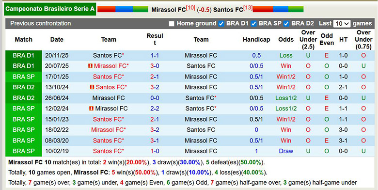Nhận định, soi kèo Mirassol vs Santos, 7h30 ngày 11/3: Trở lại - Ảnh 2
