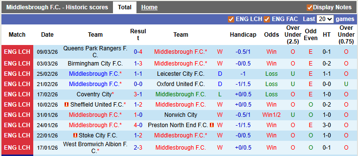 Nhận định, soi kèo Middlesbrough vs Charlton, 2h45 ngày 12/3: Chiến thắng nhọc nhằn - Ảnh 1