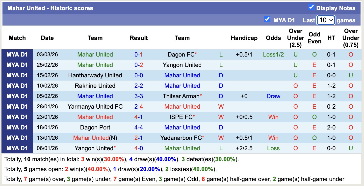 Nhận định, soi kèo Shan United vs Mahar United, 16h00 ngày 12/3: Không có bất ngờ - Ảnh 3