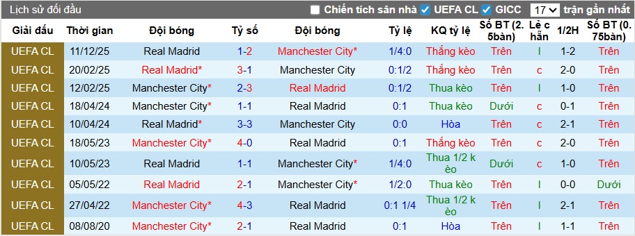 Nhận định, soi kèo Real Madrid vs Man City, 03h00 ngày 12/3: Cầm chân nhau - Ảnh 1