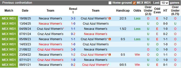 Nhận định, soi kèo nữ Cruz Azul vs nữ Necaxa, 4h45 ngày 13/3: Chênh lệch đẳng cấp - Ảnh 3