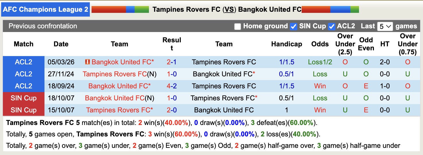 Nhận định, soi kèo Tampines Rovers vs Bangkok United, 19h15 ngày 12/3: Căng thẳng - Ảnh 2