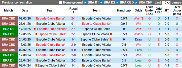 Nhận định, soi kèo Bahia vs Vitoria, 6h00 ngày 12/3: Đòi nợ - Ảnh 4