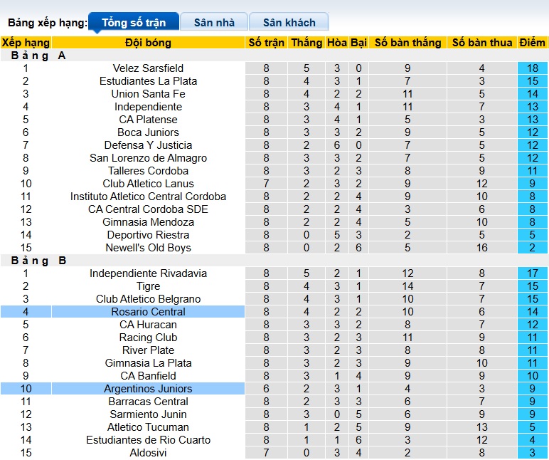 Nhận định, soi kèo Argentinos Juniors vs Rosario Central, 03h30 ngày 12/3: Khách lép vế - Ảnh 1