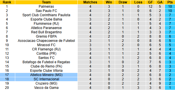Nhận định, soi kèo Atletico Mineiro vs Internacional, 5h00 ngày 12/3: Khách gặp khắc tinh - Ảnh 5