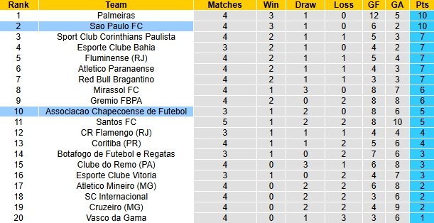 Nhận định, soi kèo Sao Paulo vs Chapecoense, 6h00 ngày 13/3: Khó có bất ngờ - Ảnh 5