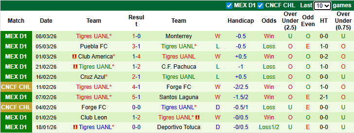 Nhận định, soi kèo Cincinnati vs Tigres UANL, 7h00 ngày 13/3: Kịch tính - Ảnh 3