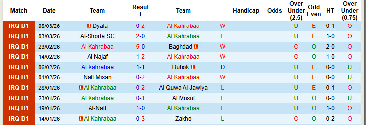 Nhận định, soi kèo Al Kahrabaa vs Al Talaba, 01h00 ngày 13/3: Tự tin trụ hạng - Ảnh 2