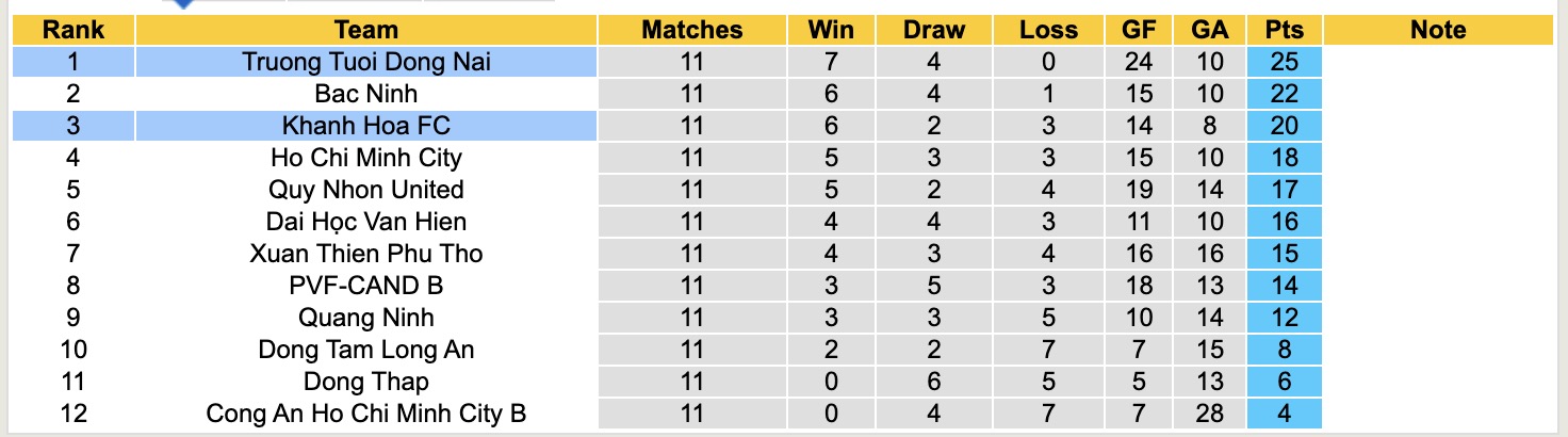 Nhận định, soi kèo Khánh Hòa vs Đồng Nai, 17h00 ngày 13/3: Củng cố ngôi đầu - Ảnh 2