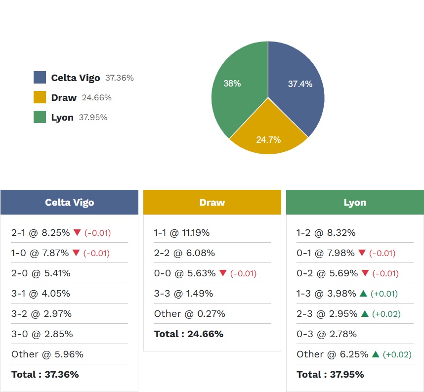 Siêu máy tính dự đoán Celta Vigo vs Lyon, 03h00 ngày 13/3 - Ảnh 5
