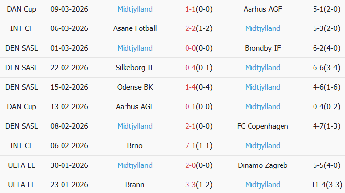 Soi kèo góc Nottingham vs Midtjylland, 3h00 ngày 13/03 - Ảnh 2