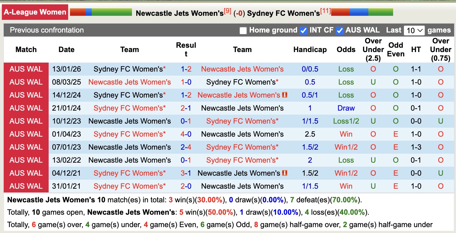 Nhận định, soi kèo Nữ Newcastle Jets vs Nữ Sydney, 15h00 ngày 13/3: Thêm một lần đau - Ảnh 3