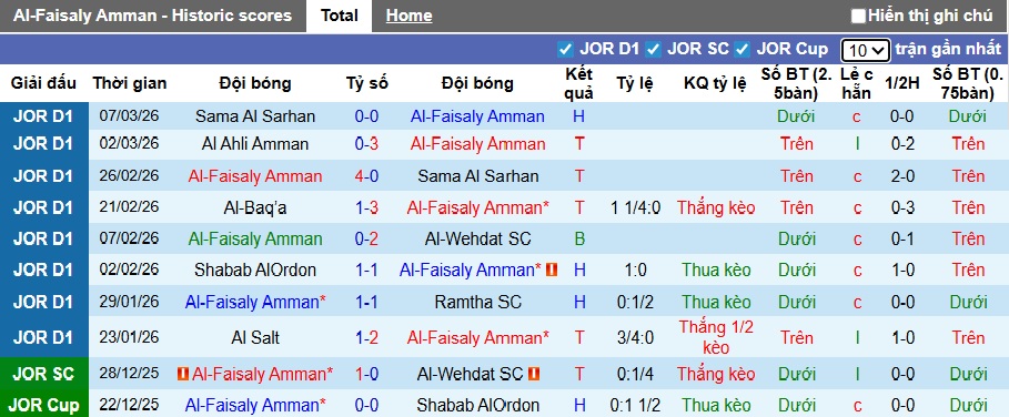 Nhận định, soi kèo Al-Faisaly Amman vs Shabab AlOrdon, 02h00 ngày 13/3: Thắng vì ngôi đầu - Ảnh 4
