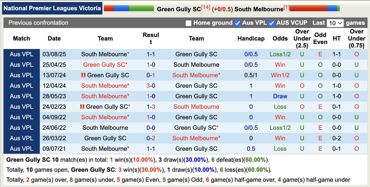Nhận định, soi kèo Green Gully SC vs South Melbourne, 15h30 ngày 13/3: Chưa thấy ánh sáng - Ảnh 3