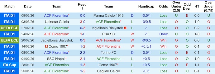 Nhận định, soi kèo Fiorentina vs Rakow, 3h00 ngày 13/3: Tiếp mạch bất bại - Ảnh 1
