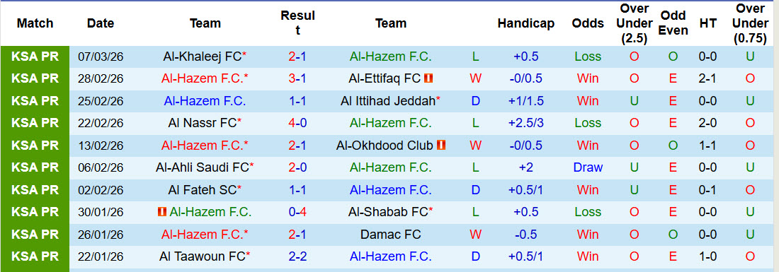 Nhận định, soi kèo Al-Hazem vs Al-Kholood, 02h00 ngày 13/3: Gia tăng khoảng cách - Ảnh 3