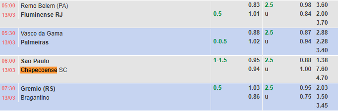 Nhận định, soi kèo Sao Paulo vs Chapecoense, 6h00 ngày 13/3: Khó có bất ngờ - Ảnh 1