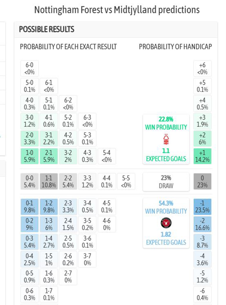 Siêu máy tính dự đoán Nottingham vs Midtjylland, 3h ngày 13/3 - Ảnh 1