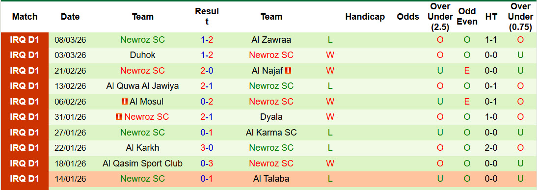 Nhận định, soi kèo Baghdad vs Newroz, 01h00 ngày 13/3: Trận chiến sống còn - Ảnh 3