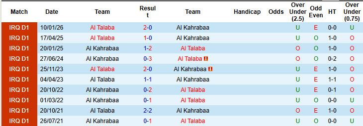 Nhận định, soi kèo Al Kahrabaa vs Al Talaba, 01h00 ngày 13/3: Tự tin trụ hạng - Ảnh 4