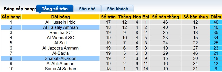 Nhận định, soi kèo Al-Faisaly Amman vs Shabab AlOrdon, 02h00 ngày 13/3: Thắng vì ngôi đầu - Ảnh 1