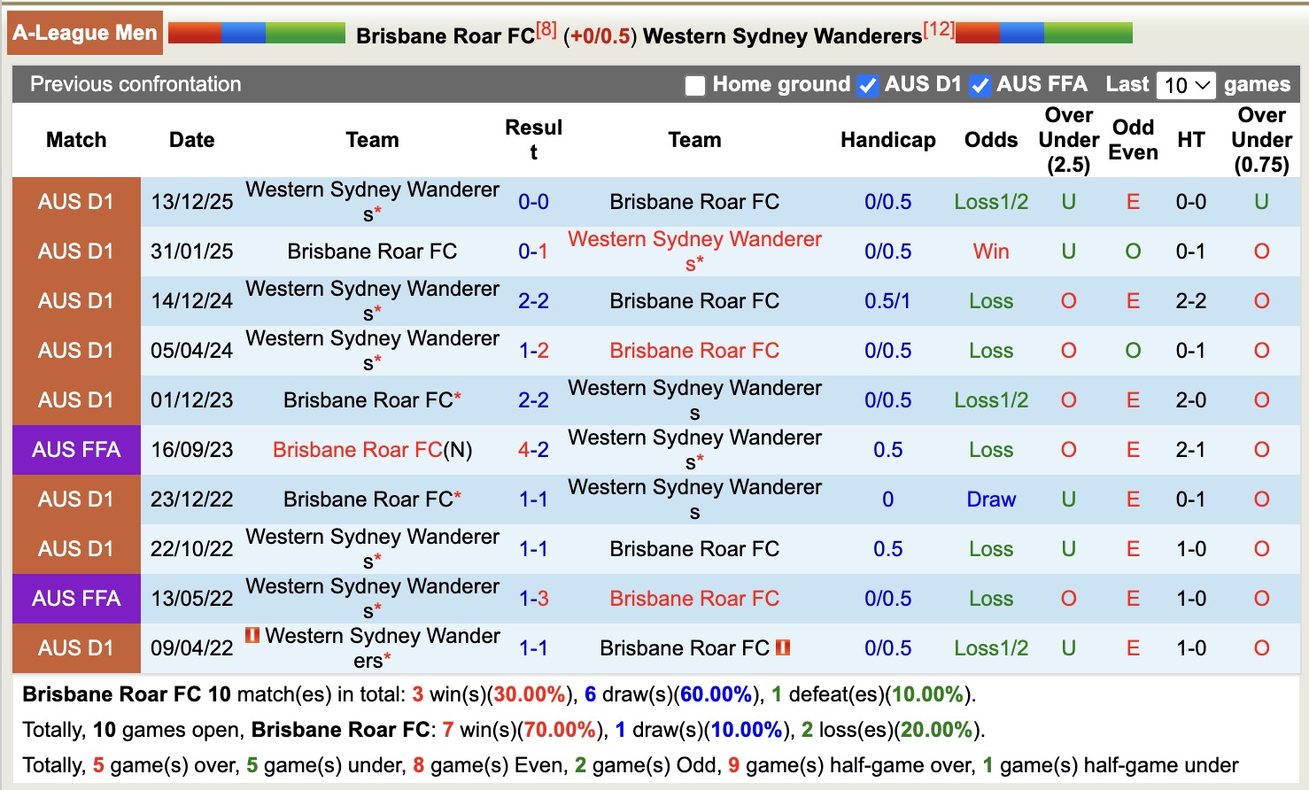 Nhận định, soi kèo Brisbane Roar vs Western Sydney Wanderers, 15h00 ngày 13/3: Kịch bản chia điểm - Ảnh 3