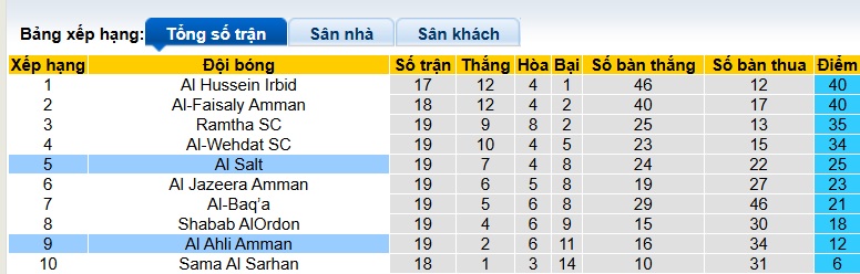 Nhận định, soi kèo Al Ahli Amman vs Al Salt, 02h00 ngày 13/3: Ca khúc khải hoàn - Ảnh 1