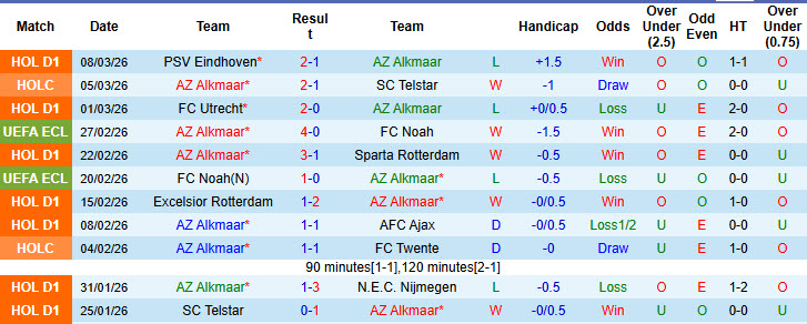 Nhận định, soi kèo AZ Alkmaar vs Sparta Prague, 00h45 ngày 13/3: Điểm tựa vững chắc