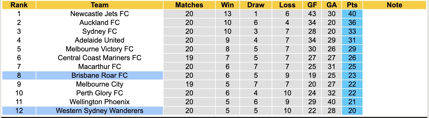 Nhận định, soi kèo Brisbane Roar vs Western Sydney Wanderers, 15h00 ngày 13/3: Kịch bản chia điểm - Ảnh 2