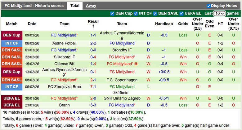 Siêu máy tính dự đoán Nottingham vs Midtjylland, 3h ngày 13/3 - Ảnh 4
