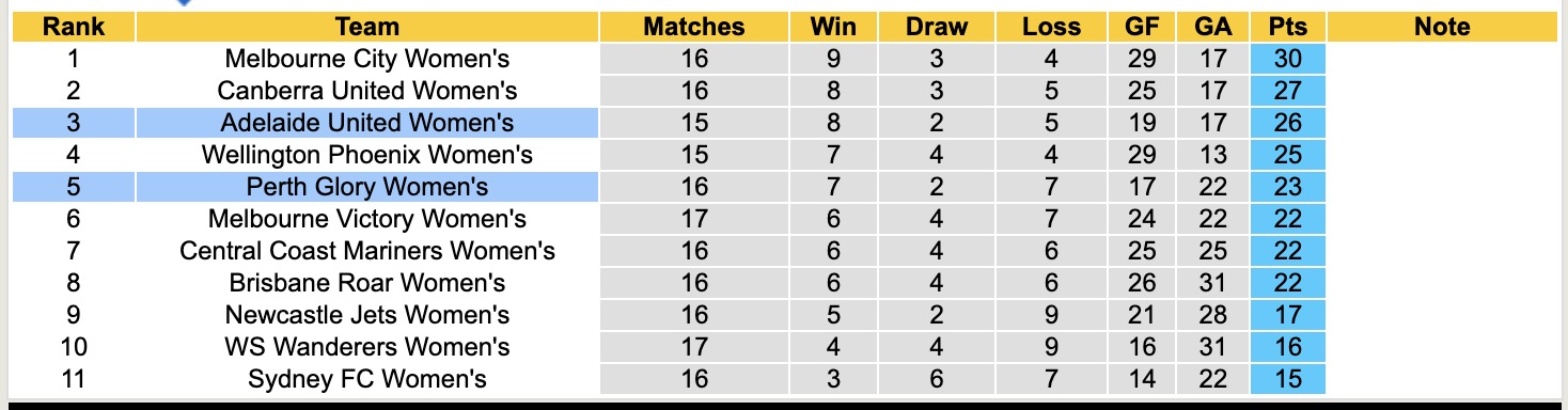 Nhận định, soi kèo Nữ Adelaide United vs Nữ Perth Glory, 15h00 ngày 13/3: Tiếp tục thăng hoa - Ảnh 2