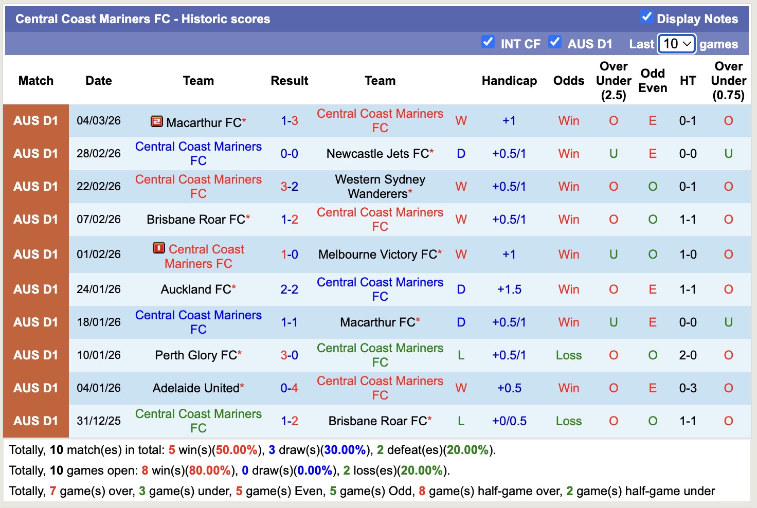 Nhận định, soi kèo Central Coast Mariners vs Adelaide United, 11h00 ngày 14/3: Thắng tiếp lượt về - Ảnh 5