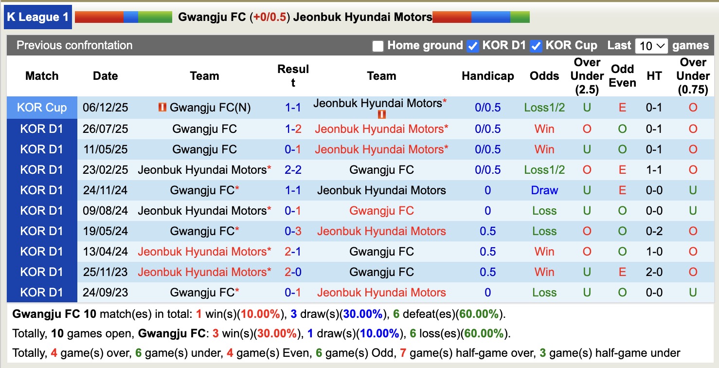 Nhận định, soi kèo Gwangju vs Jeonbuk Hyundai Motors, 12h00 ngày 14/3: Lận đận xa nhà - Ảnh 3