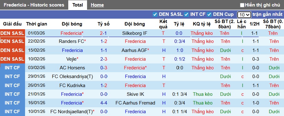 Nhận định, soi kèo Fredericia vs Randers, 01h00 ngày 14/3: Chủ nhà tiếp đà thăng hoa - Ảnh 4