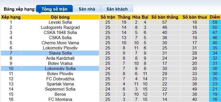 Nhận định, soi kèo Lokomotiv Sofia vs Slavia Sofia, 00h00 ngày 14/3: Ca khúc khải hoàn - Ảnh 1