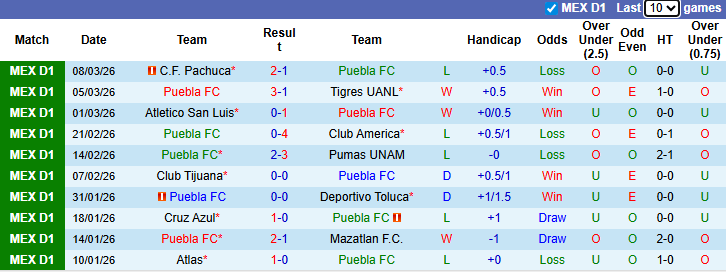Nhận định, soi kèo Puebla vs Club Necaxa, 8h00 ngày 14/3: Khách chạm đáy - Ảnh 2