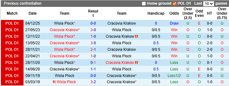 Nhận định, soi kèo Cracovia Krakow vs Wisla Plock, 2h15 ngày 15/3: Lấy lại tự tin - Ảnh 3