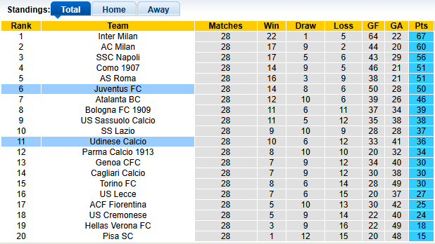 Nhận định, soi kèo Udinese vs Juventus, 2h45 ngày 15/3: Nhọc nhằn giành điểm - Ảnh 4