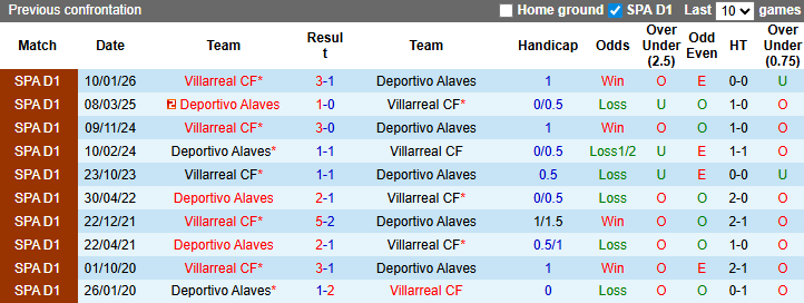 Nhận định, soi kèo Alaves vs Villarreal, 3h00 ngày 14/3: Hướng về Top 3 - Ảnh 4