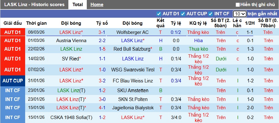 Nhận định, soi kèo LASK vs Hartberg, 01h30 ngày 14/3: Chia điểm! - Ảnh 4