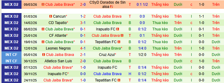 Nhận định, soi kèo Mineros Zacatecas vs Jaiba Brava - Ảnh 2