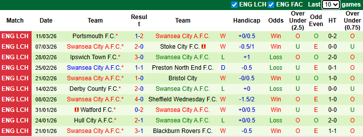 Nhận định, soi kèo Wrexham vs Swansea City, 3h00 ngày 14/3: Derby rực lửa - Ảnh 3
