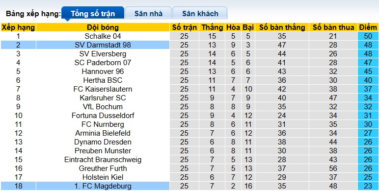 Nhận định, soi kèo Magdeburg vs Darmstadt, 00h30 ngày 14/3: Dìm khách xuống đáy - Ảnh 1