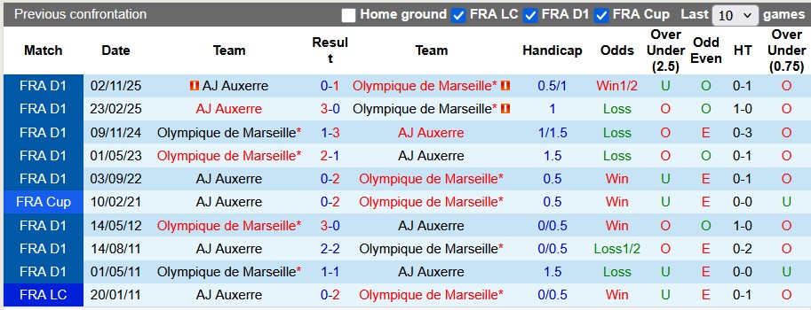 Nhận định, soi kèo Marseille vs Auxerre, 2h45 ngày 14/3: Nhọc nhằn vượt ải - Ảnh 3